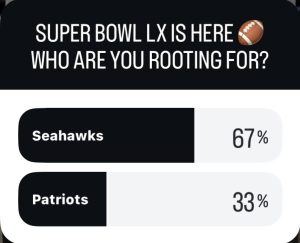A poll featuring which teams Butte College students were rooting for on Super Bowl Sunday. The Seahawks won with 67% and the Patriots had 33%