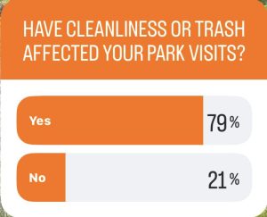 a screenshot of a poll that was posted on the Roadrunner Newspaper Instagram account. The question: "Have Cleanliness or Trash Affected Your Park Visits?" Answer: "Yes 79%", "No 21%". 