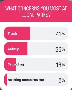 A question: "What concerns you most at local parks?" Answer: "Trash: 41% - Safety: 36% - Crowding: 18% - Nothing Concerns Me 5% ". 
