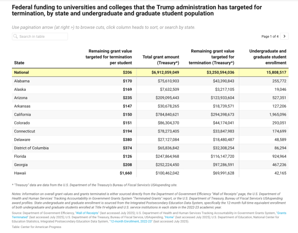 Columns list remaining grant values targeted for termination per students, total grant amounts, remaining grant value targeted for termination, and enrollment levels are listed for the states listed in each row. Nationally students have each lost $206 towards their grants, with $3.25 million in future grants subject to termination, and nearly 16 million undergraduates enrolled that are affected.